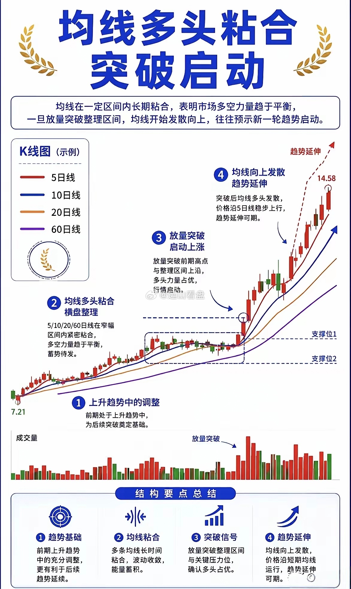 均线多头排列，不破20日均线，MACD金叉状态，才会有主升浪！（反之，只有超跌反