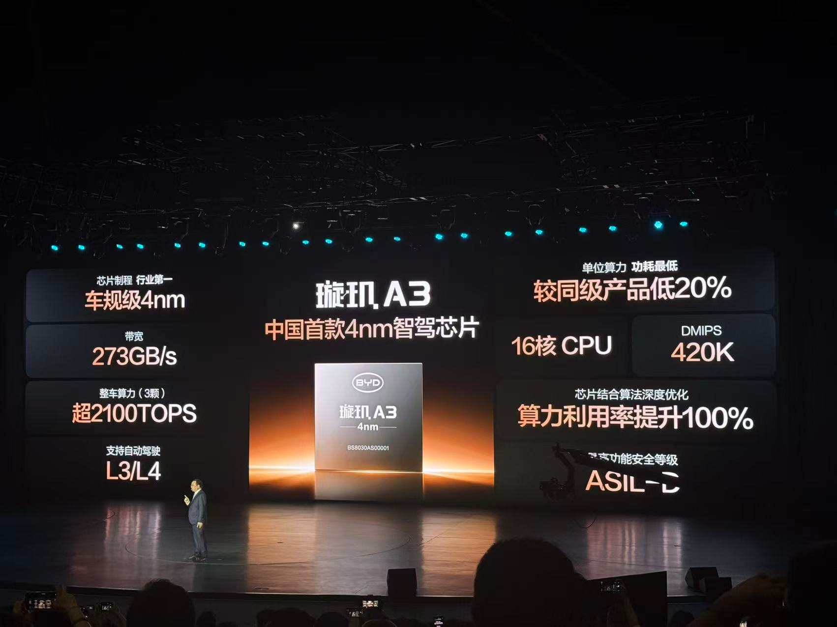 比亚迪的自研芯片玄机A3，4nm制程，为L3/L4打造，三颗超2100TOPS，