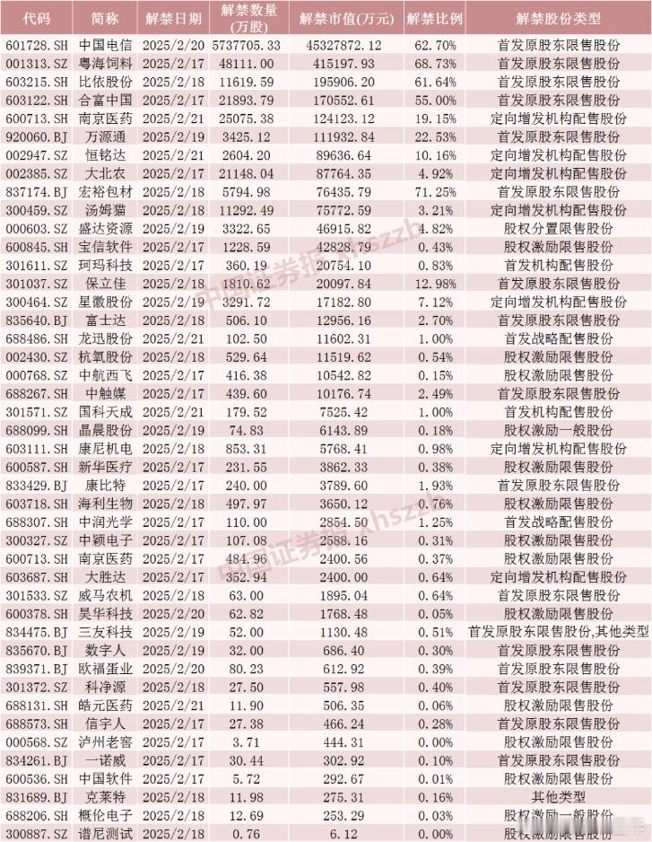 下周，限售解禁股名单  