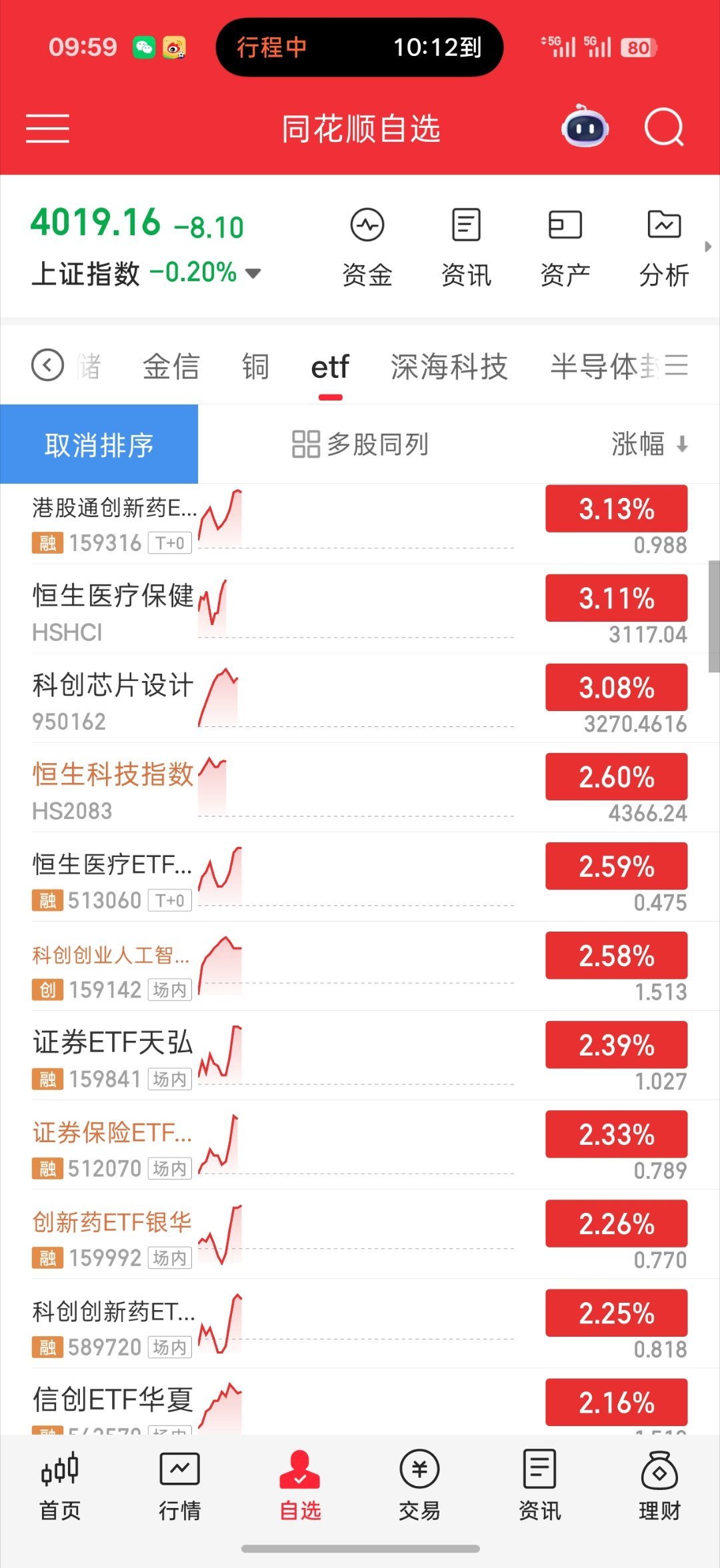 基金 盘面比上周五还要奇怪只是没跌 你看黄色猛猛直线向下 意思就是指数不跌 然后