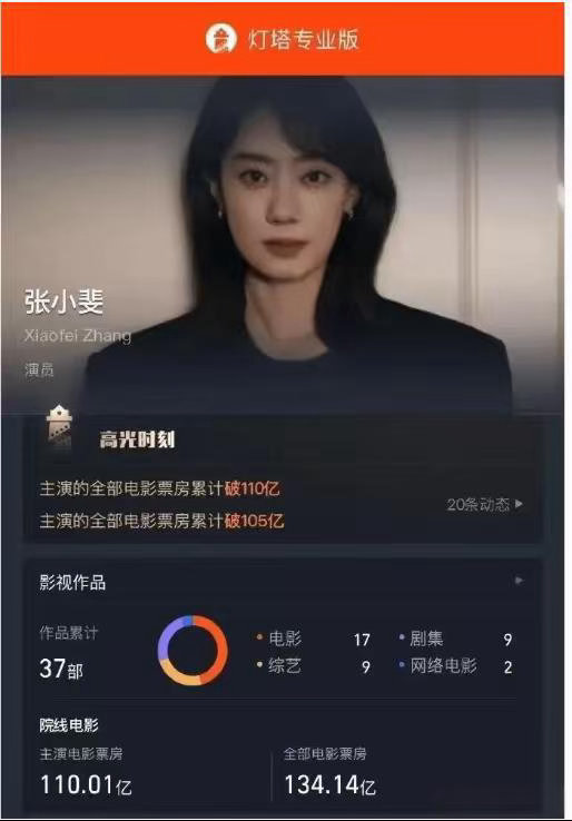 票房破110亿！张小斐成首位百亿85花，甩开杨幂赵丽颖断层领跑 