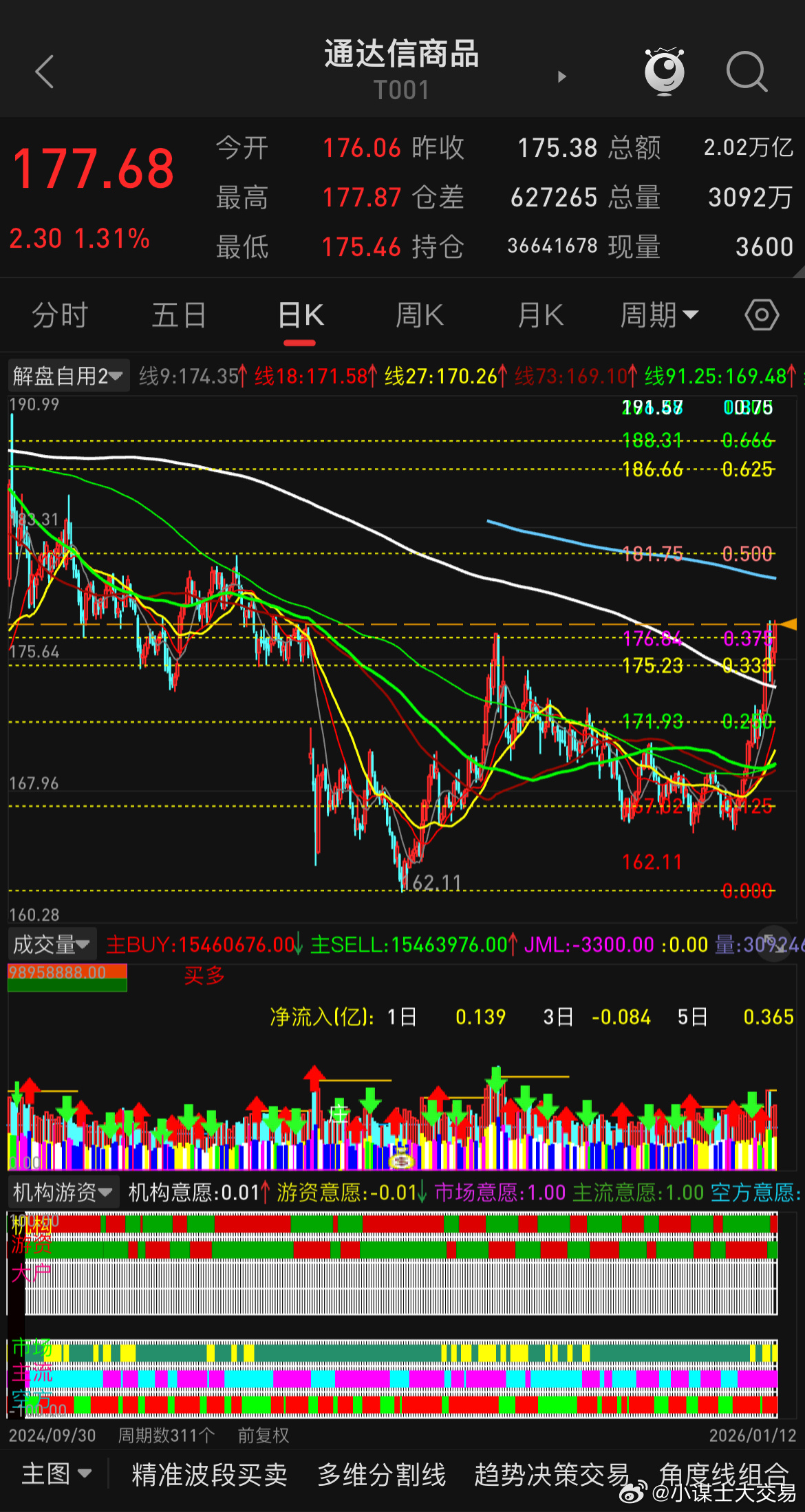 又到了主说商品指数的时候，指数来看因金银拉涨出现跟随性反弹，但还是有点乱，金属类
