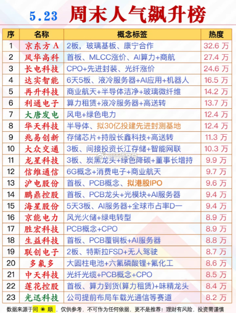 5月23日周末人气飙升榜：科技股领跑，投资机会大！5月23日周末人气飙升榜显示，