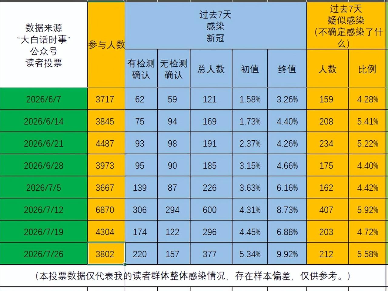 又到了每周的“新冠感染情况”投票结果分析的时间。
目前读者投票数据如下：
截至7