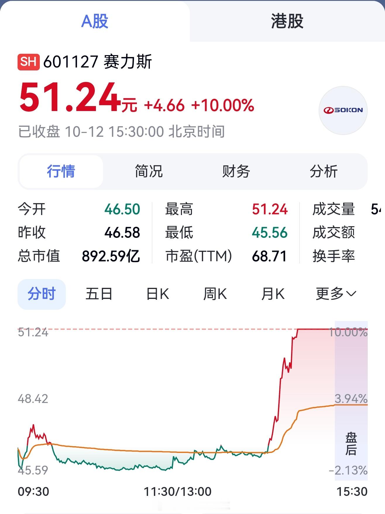 赛力斯涨停今天赛力斯A股涨停报51.24元，港股涨超11%，这波是问界欧洲战略的