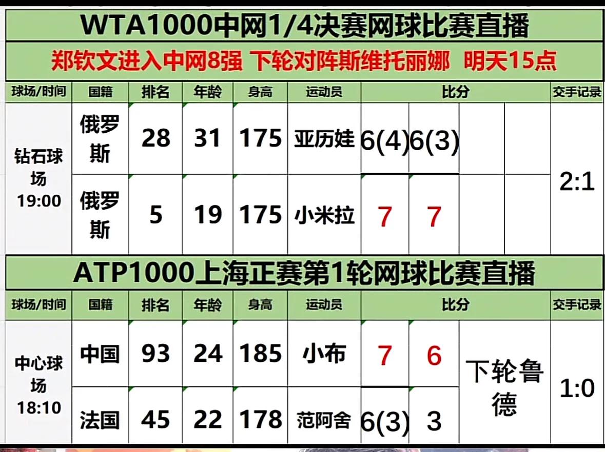 刚刚🔚的WTA1000中网女单1/4决赛第二场比赛，俄罗斯德比战，小安德烈娃7