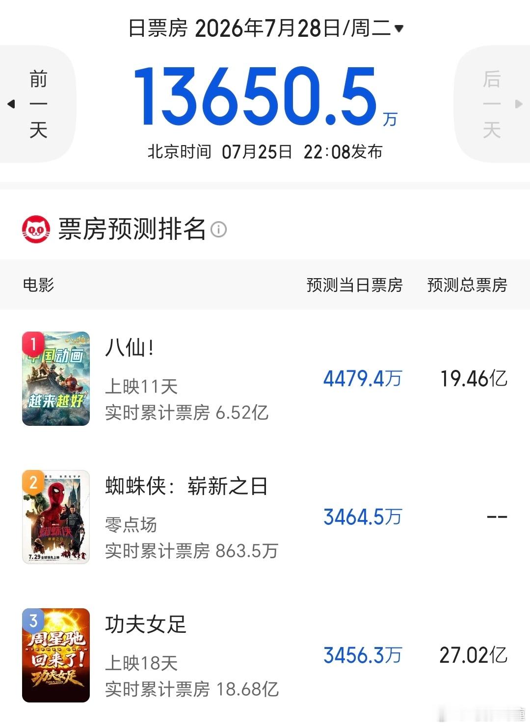 《蜘蛛侠：崭新之日》零点场预测票房轻松过三千万，毫无悬念影史前十零点场票房表现，