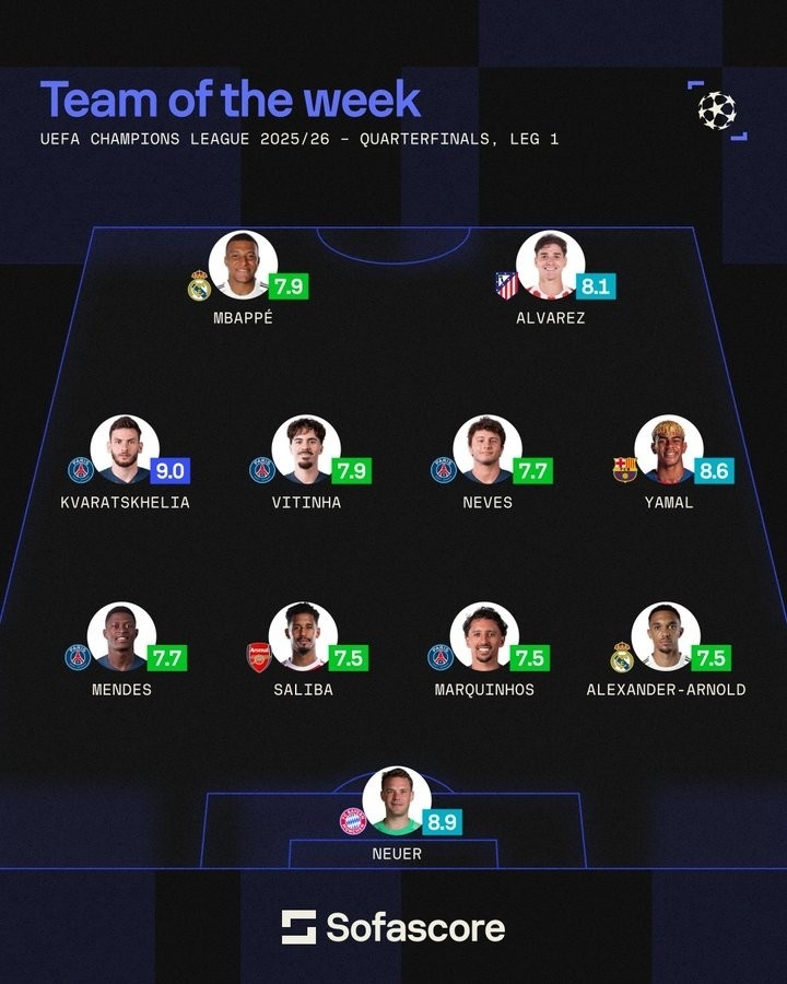 #外媒评本轮欧冠最佳阵容# 欧冠八强战首回合已经完赛，sofascore也列出了