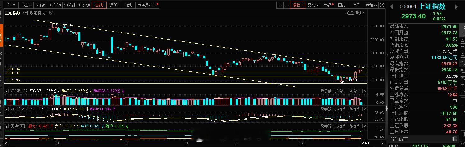 2024年的第一个交易日，暂时旭哥还是比较满意的，短线的机会还有，看好旭哥的专属