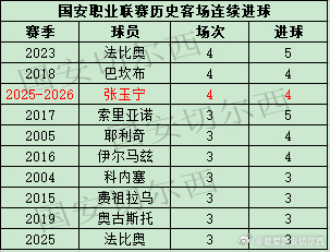 【职业联赛客场连续进球的球员】  张玉宁在客场对阵山东的比赛中攻入一球，跨赛季连