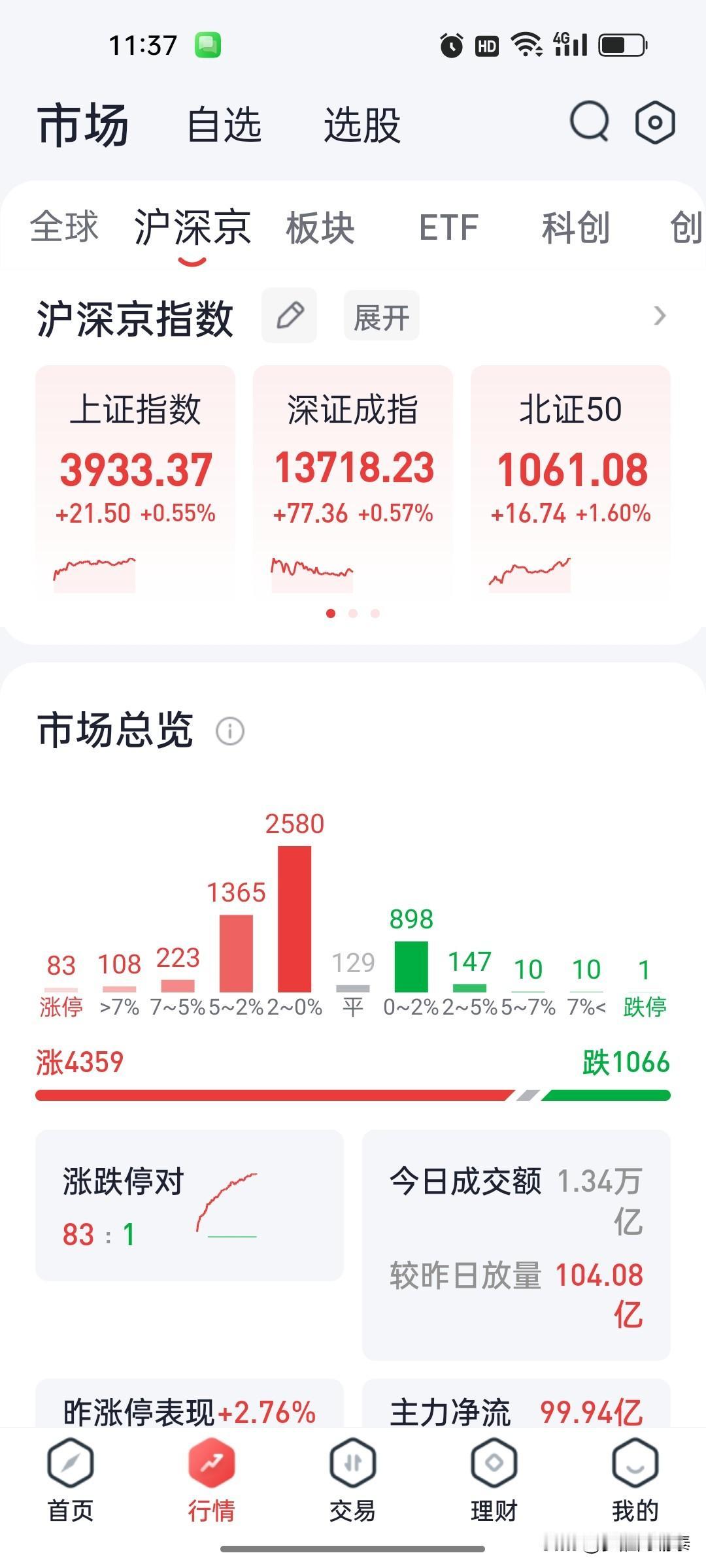 2026年9月21日 A股午盘复盘：沪指震荡走高涨0.55%，医疗服务与创新药板
