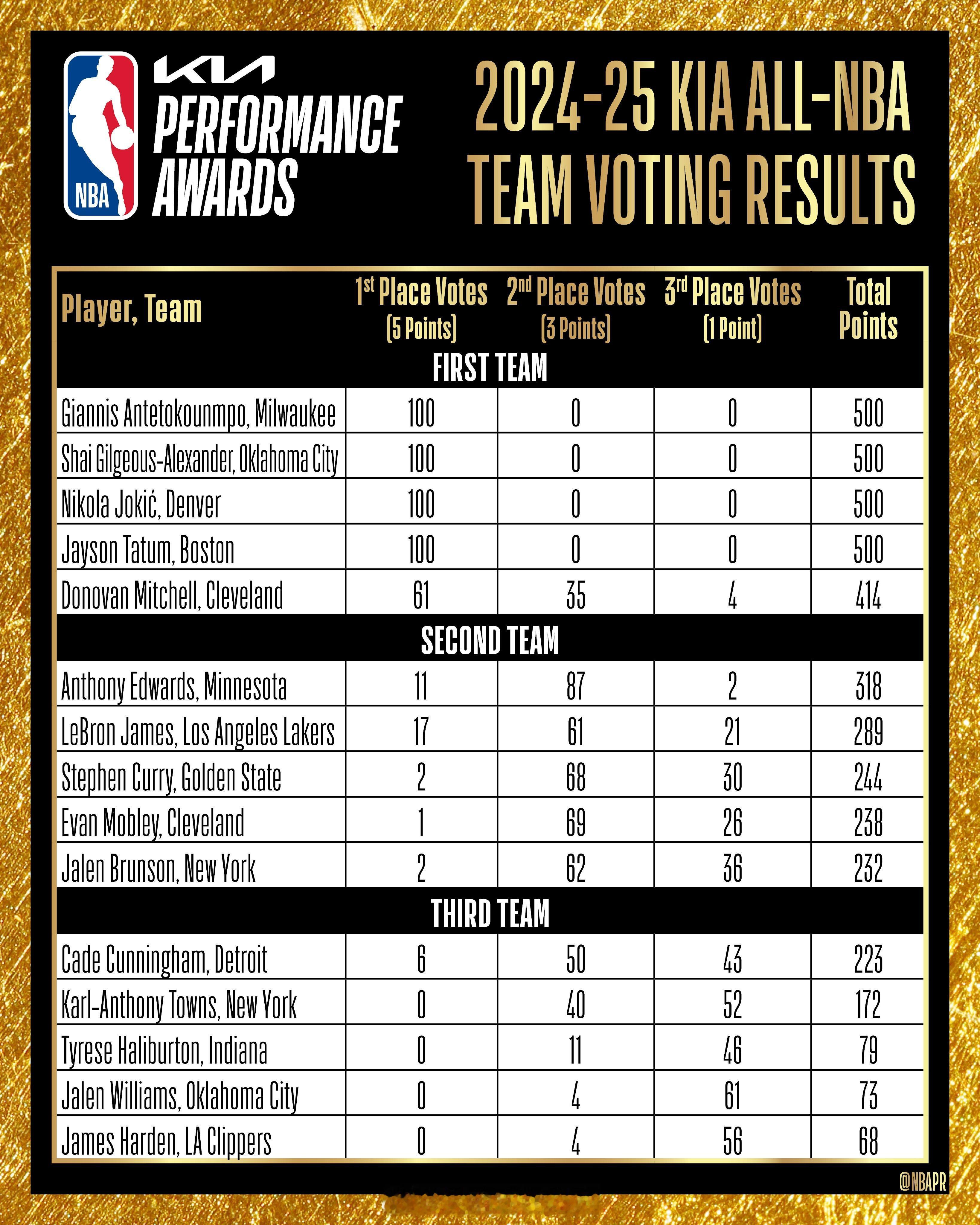 申京在NBA最佳球员投票中位列第16位，距离入选NBA最佳阵容仅差1位。他最终获