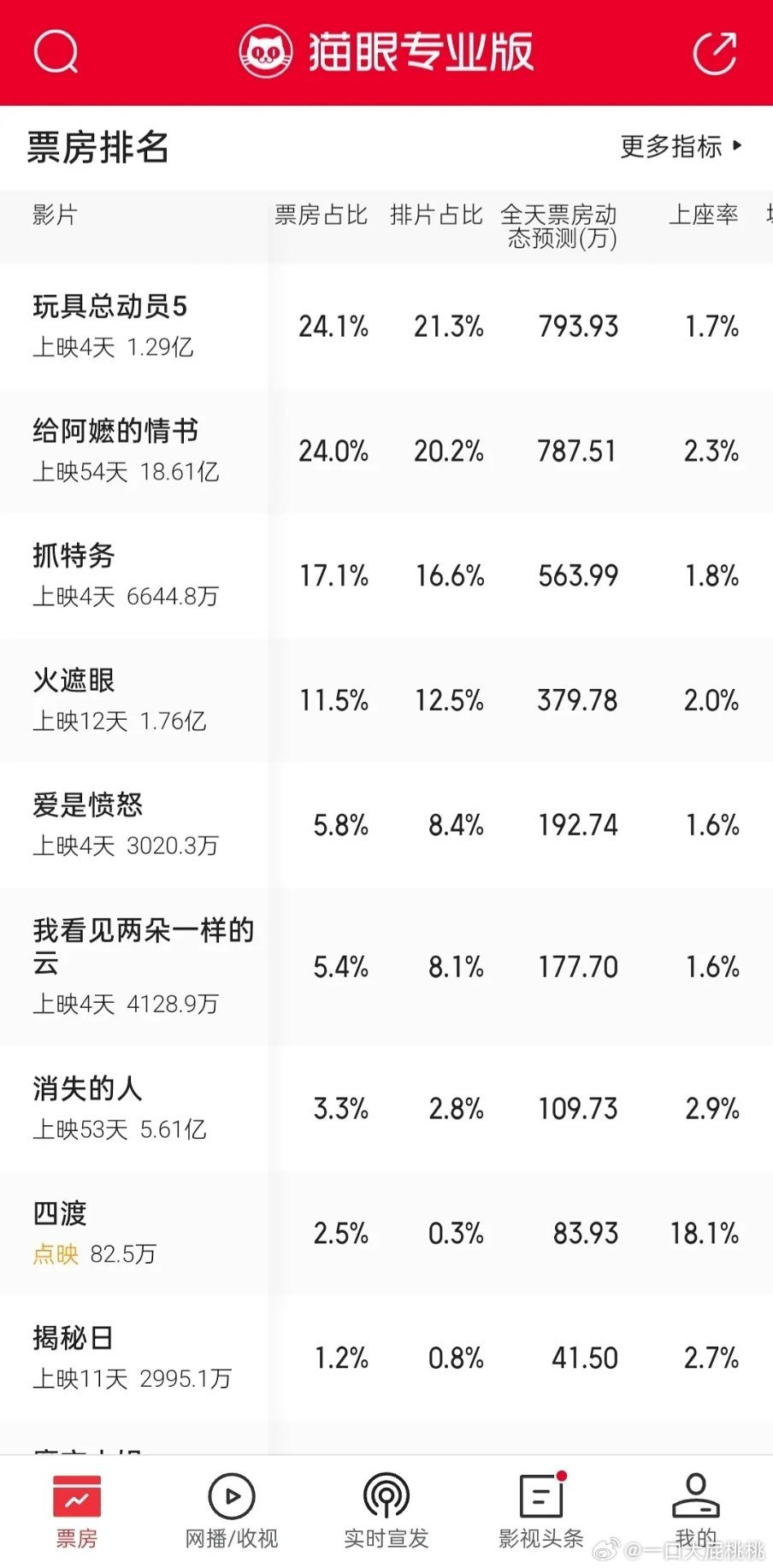 四渡今天点映，这个票房好像还行其实这种题材主创应该知道不会太高，但是会有一个心理