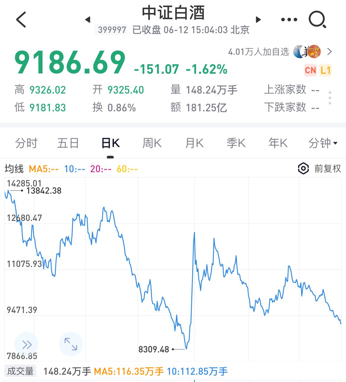 白酒指数继续下跌，今日又跌1.6个点，创四个月以来新低，可以加仓了吗？

白酒指