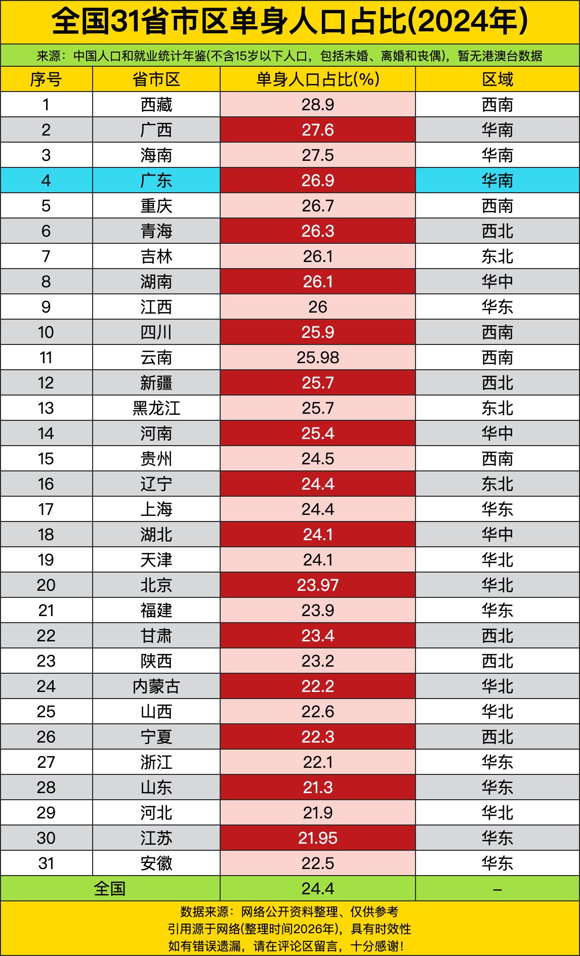 全国平均单身率都干到24.4%了！也就是说，每四个成年人里，就快有一个是单身状态
