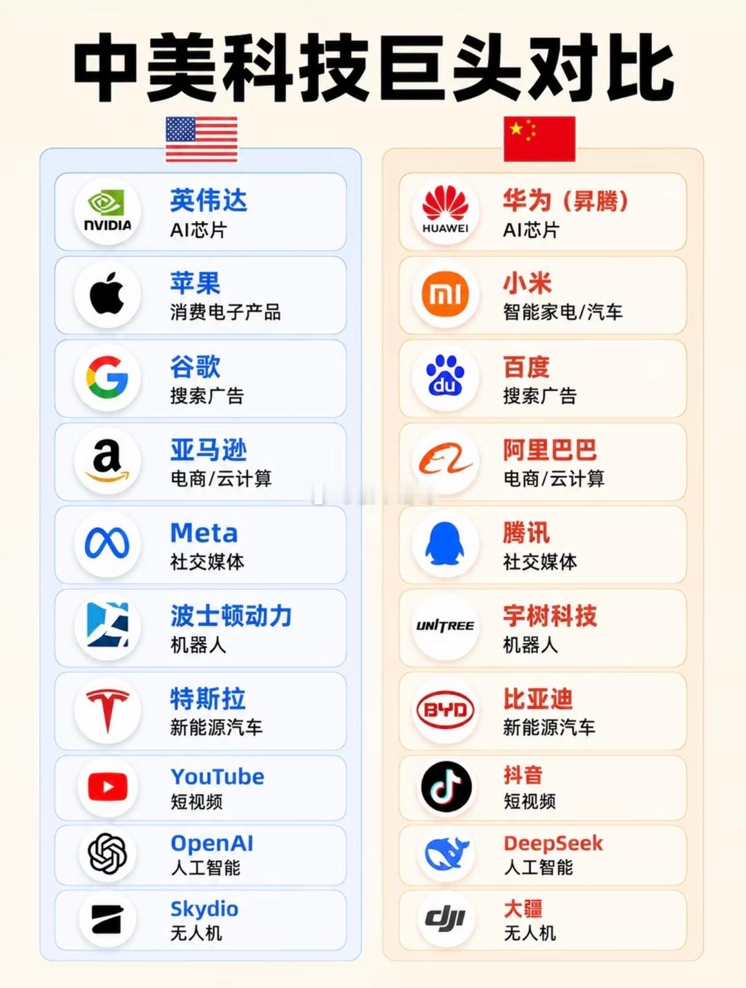 中美科技巨头对比，看来我们还有很长的路要走… 