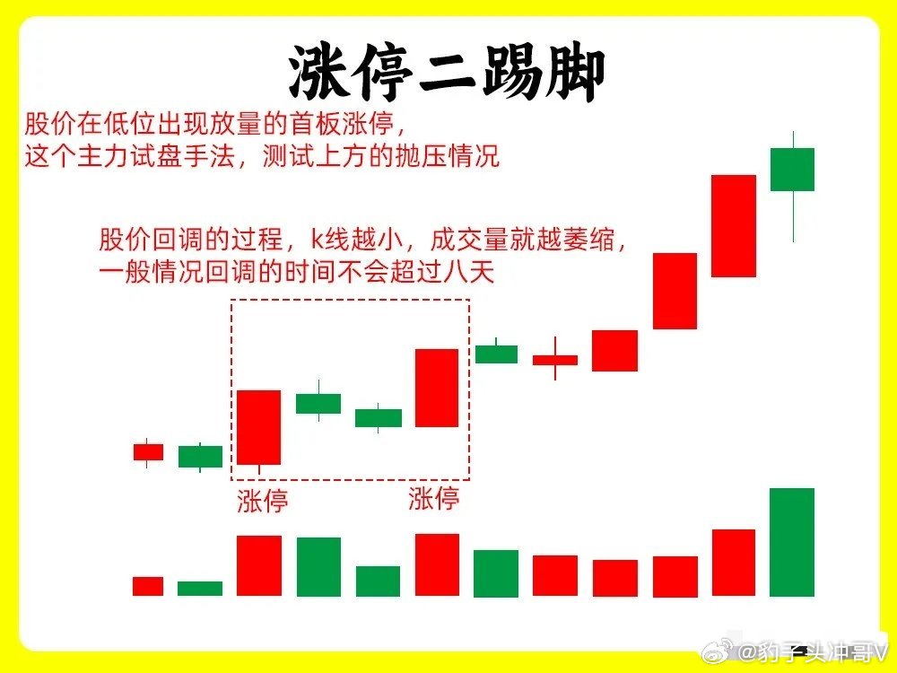 主力在底部吸筹、洗盘以后常常会出现这三种形态。虽然形态上看不一样，但是形态背后的