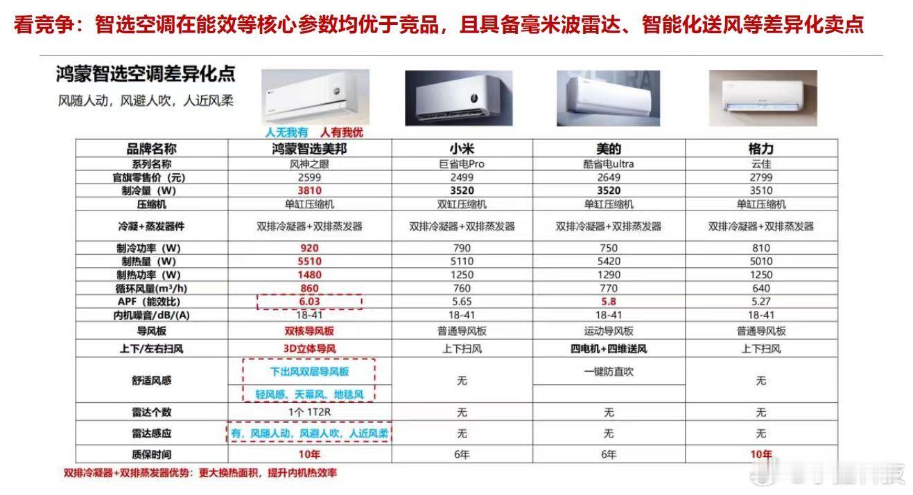 如果华为真要做家用空调，那董女士不得更急了[允悲] ​​​