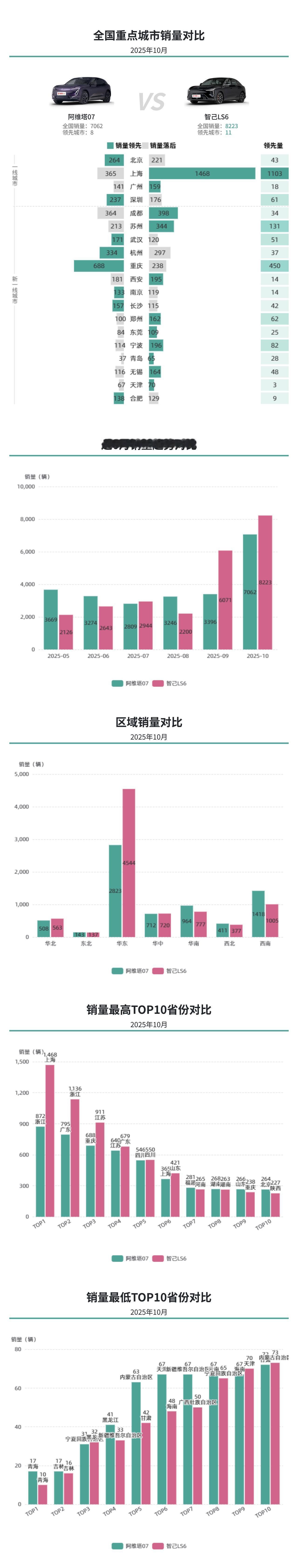 新晋选手角逐，阿维塔07多个城市取得优势，智己LS6上海销量很突出