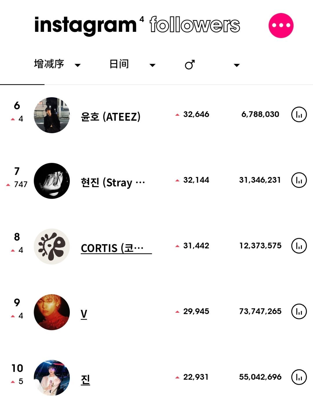 ins粉丝数增涨最高的KPOP艺人（5月27日）BTS 田柾国连续2天男艺人涨粉