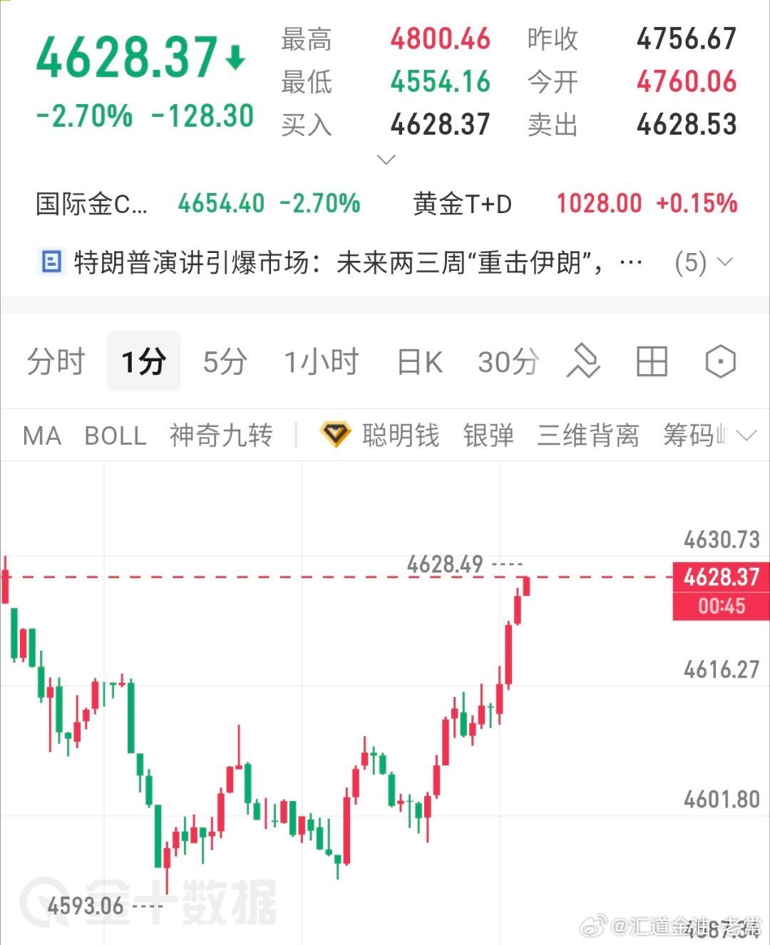 多单已全部止盈，收割为主，区间震荡不久拿!黄金黄金金价黄金交易