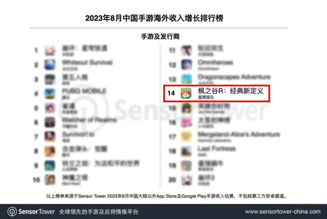 《枫之谷R：经典新定义》（东南亚版本）入围SensorTower2023年8月中国手游海外增长排行榜Top20