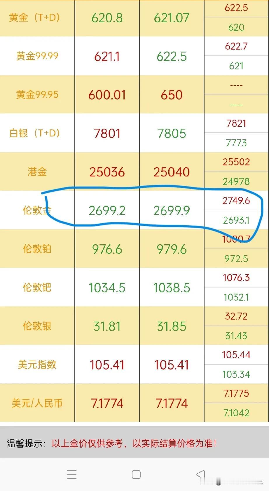 黄金跌破2700，是不是入手上车的好机会。
短短几天，从2780，到现在2699