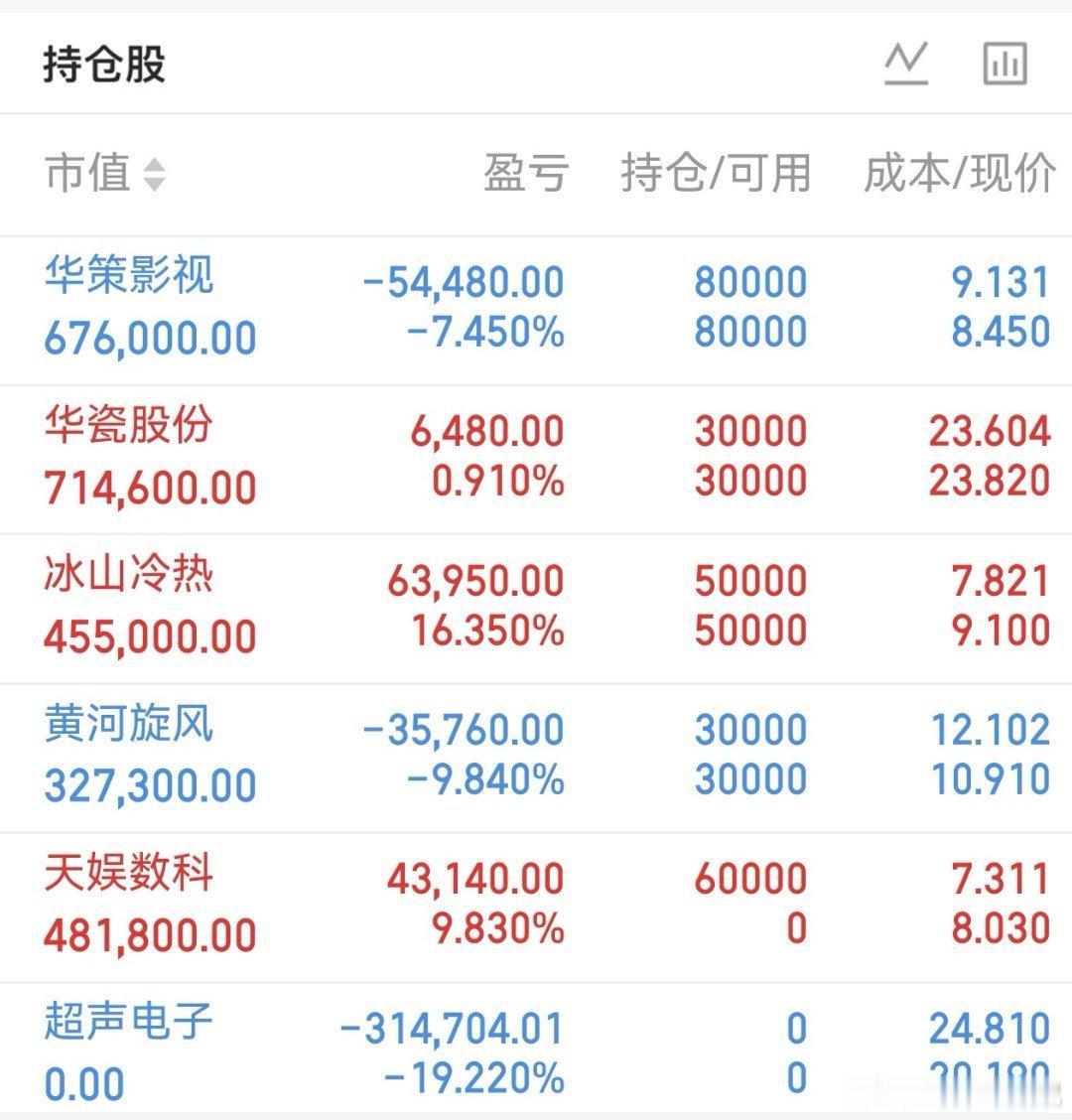 个人持仓更新华策影视：持仓不动观望。属于影视传媒板块，跟随板块轮动，重点盯影视板