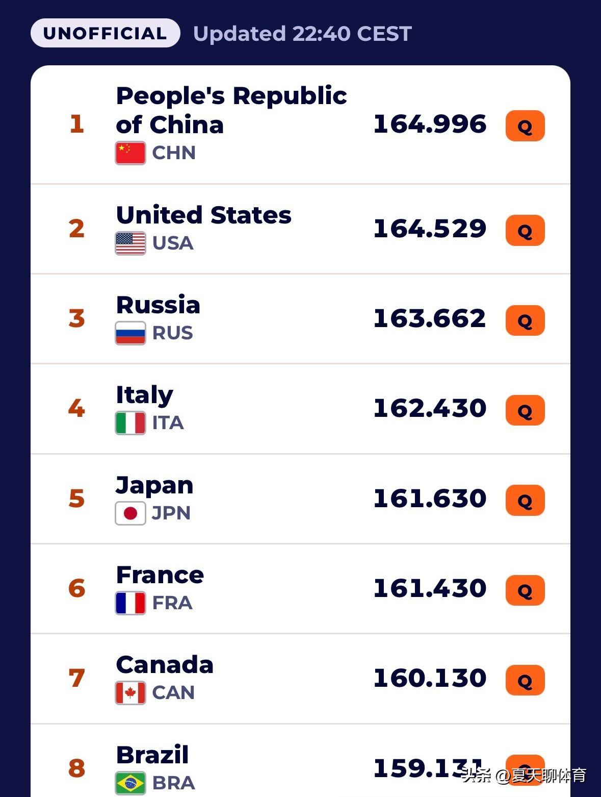 不可思议，中国女子体操团体预赛头名进决赛，164.996分力压美国队！决赛甚至都