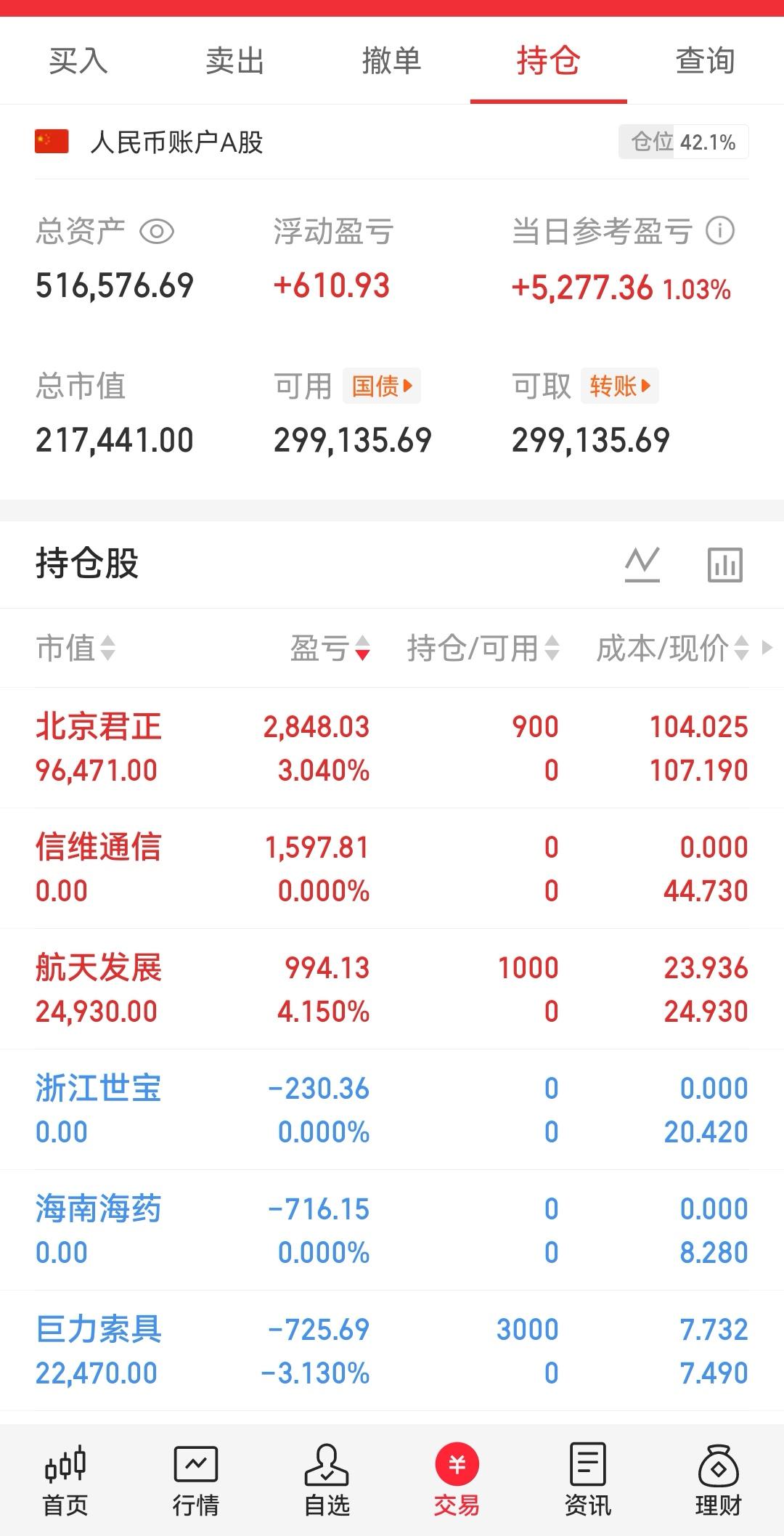 每20个交易日一个周期，
第一个周期提取盈利7万，
今天新周期第4天😑
大主线