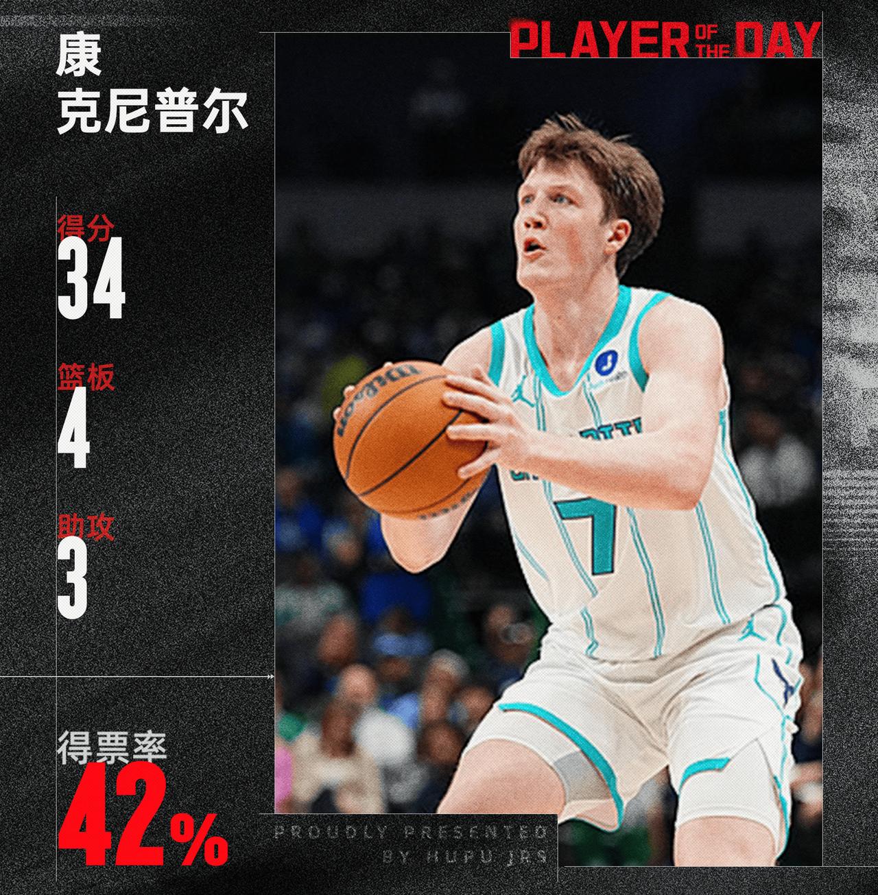 万万没有想到，克尼佩尔力压狂砍49分的弗拉格当选今日最佳球员。

NBA今日最佳