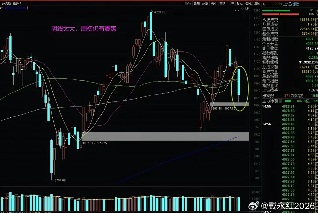 这周从大起开始，到大落结束，收大阴线。阴线实体长，下周初仍会出现剧烈震荡。杂浪2