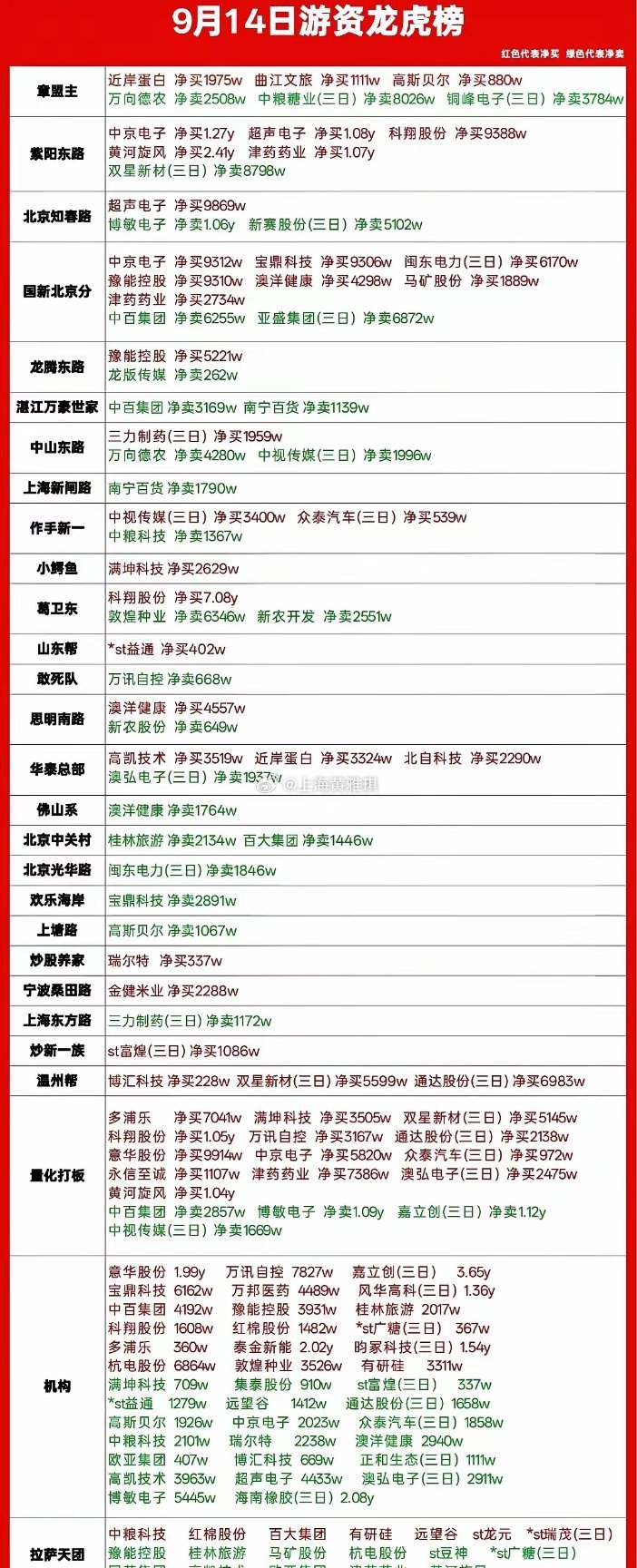 9月14日龙虎榜复盘｜游资火力全开，分歧开始加大今日龙虎榜看点拉满，一线游资集体