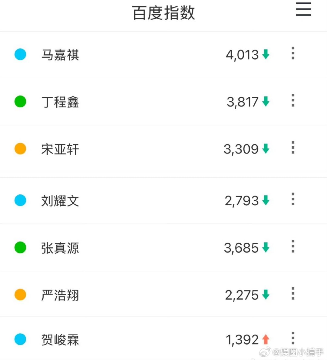 丁程鑫演唱会线上全平台综合热度第一丁程鑫演唱会线上热度第一恭喜丁程鑫！演唱会线上