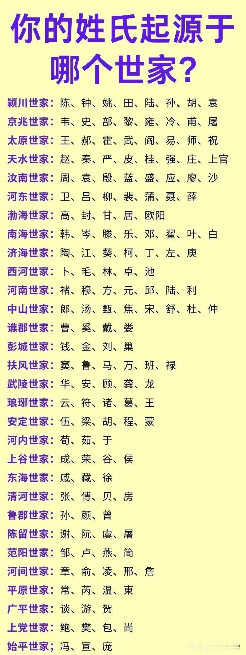 你的姓氏起源于哪个世家？

无论是大姓小姓，能够流传下来，都得有自己的世家，毕竟