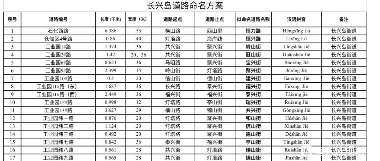 长兴岛102条路改名，太有辨识度了！

最近长兴岛管委会刚公布了新的道路命名方案
