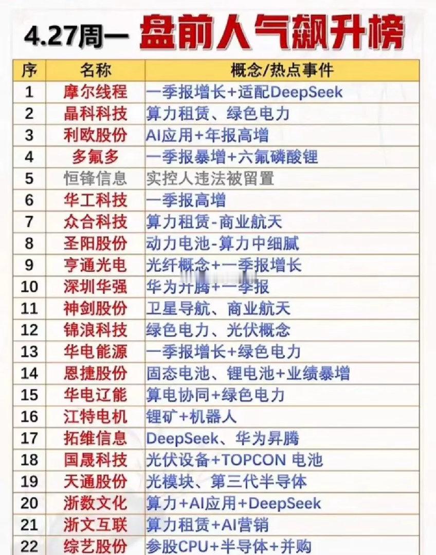 4.27盘前人气压榜TOP22全解析：AI算力、新能源双主线引爆市场！今日盘前人