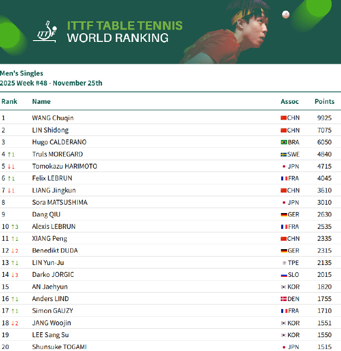 男单：王楚钦9925分、林诗栋位列前二，梁靖崑位列第7，向鹏第11女单：孙颖莎1