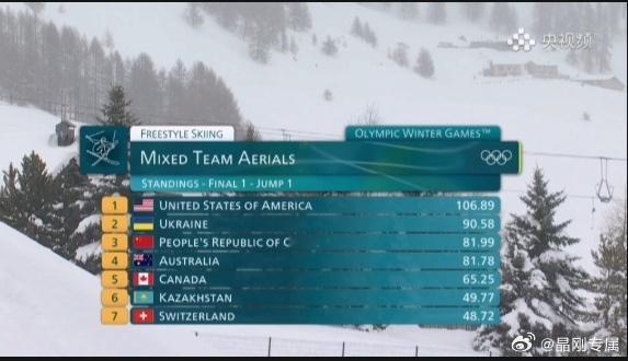 徐梦桃第一跳81.99分第一跳稍有遗憾，得分81.99分。老将依旧在拼，团队还在