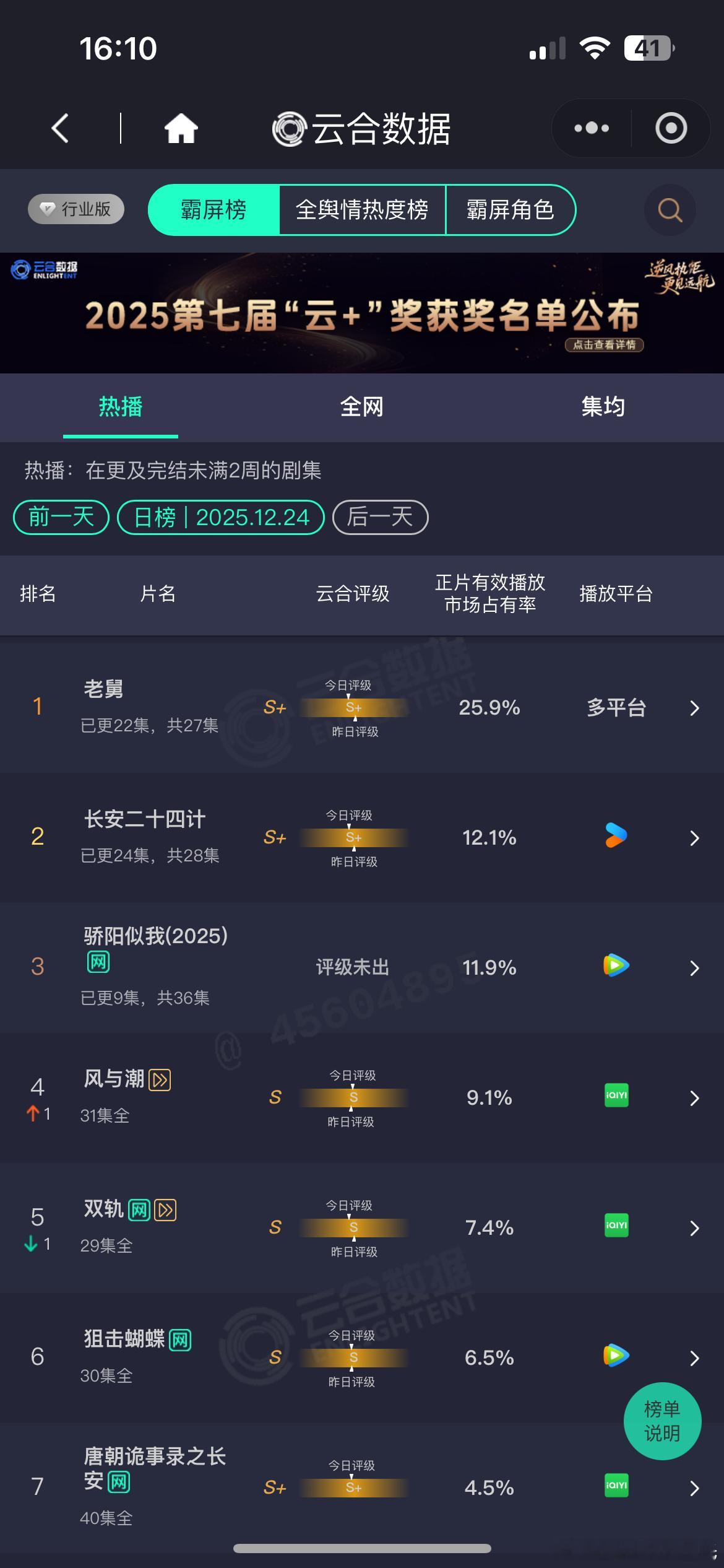 12.24云合占比俺以为骄阳似我 稳超长安二十四计 了，毕竟酷云开播次日就超了，