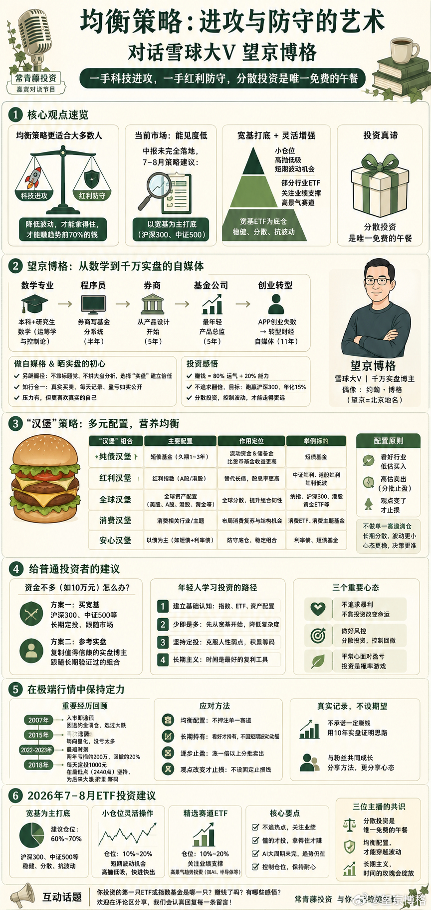 最近又参与了一次播客的录制：对话望京博格：我只买指数！千万实盘大v的均衡投资观网