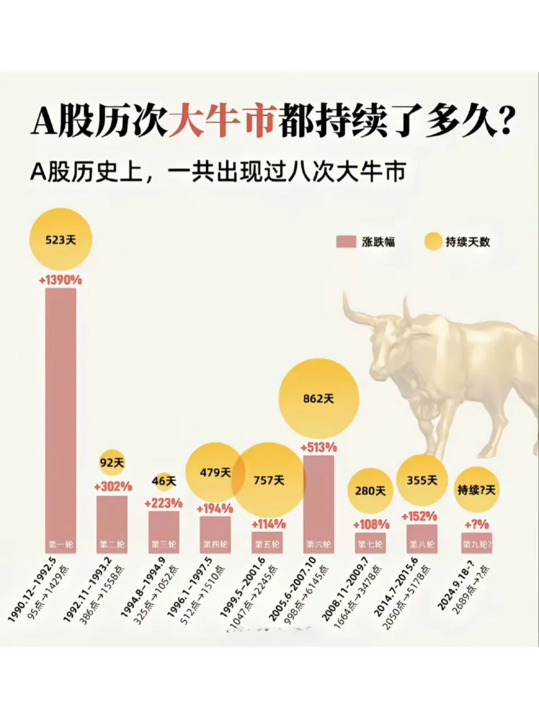 A股历次大牛市都持续了多久？