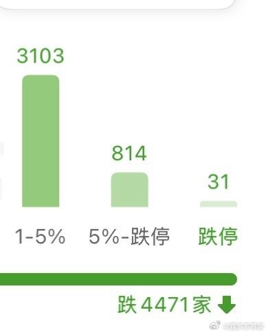 A股-5以上将近一千家，这行情也是离谱了 