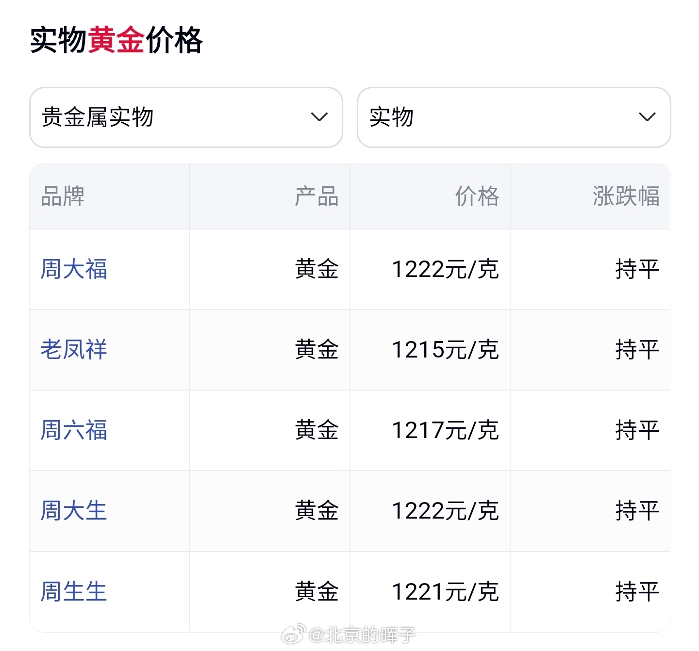 黄金跌到不敢买了跌来跌去不也还1200+吗，什么时候到三位数了再说话。大多数人都