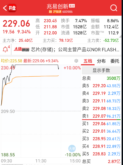 $兆易创新 sh603986$ 这个也被砸开 
