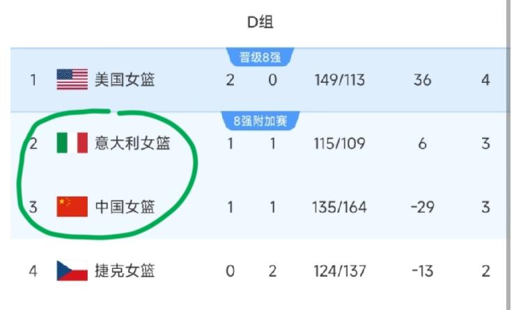 2026女篮世界杯，中国女篮出线形势完全可以用“波诡云谲”一词来形容。
接下去中