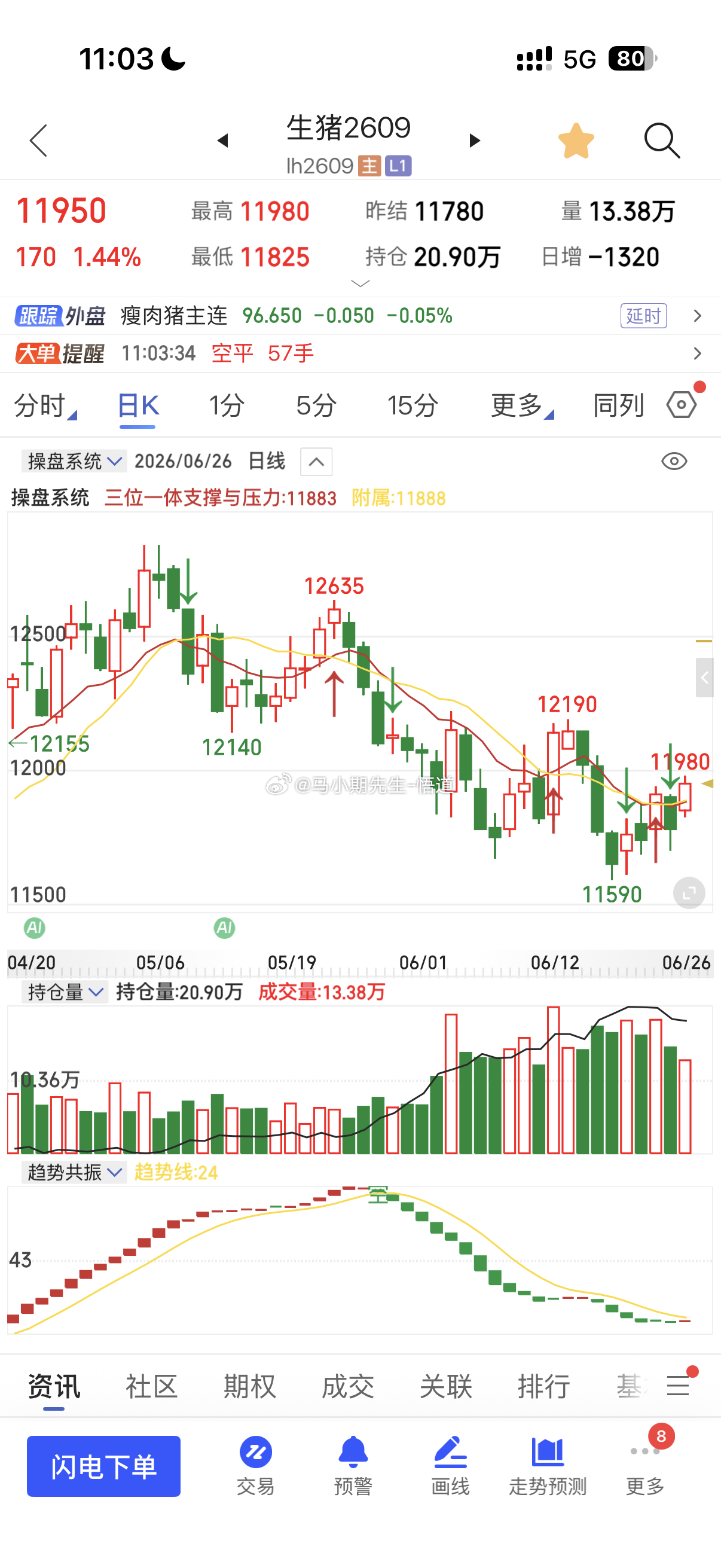 小马哥看生猪行情：今天第一天站上11880附近，是日量级别的支撑！，奔着周量级别