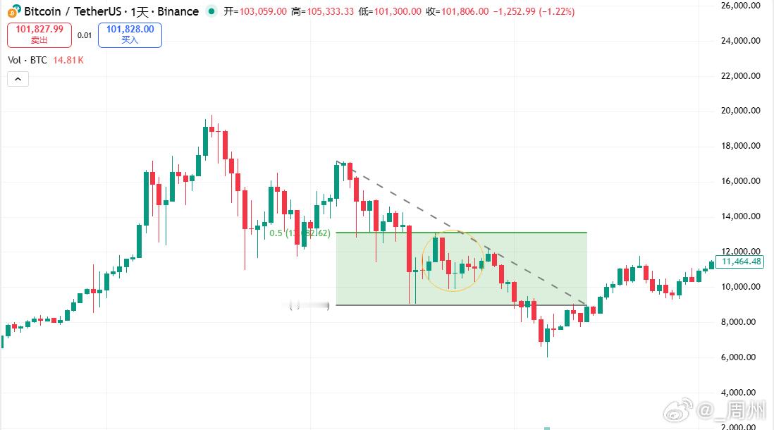17年牛转熊和目前对比，不能说毫无关系，只能说一模一样，每一步都对得上，明天到周