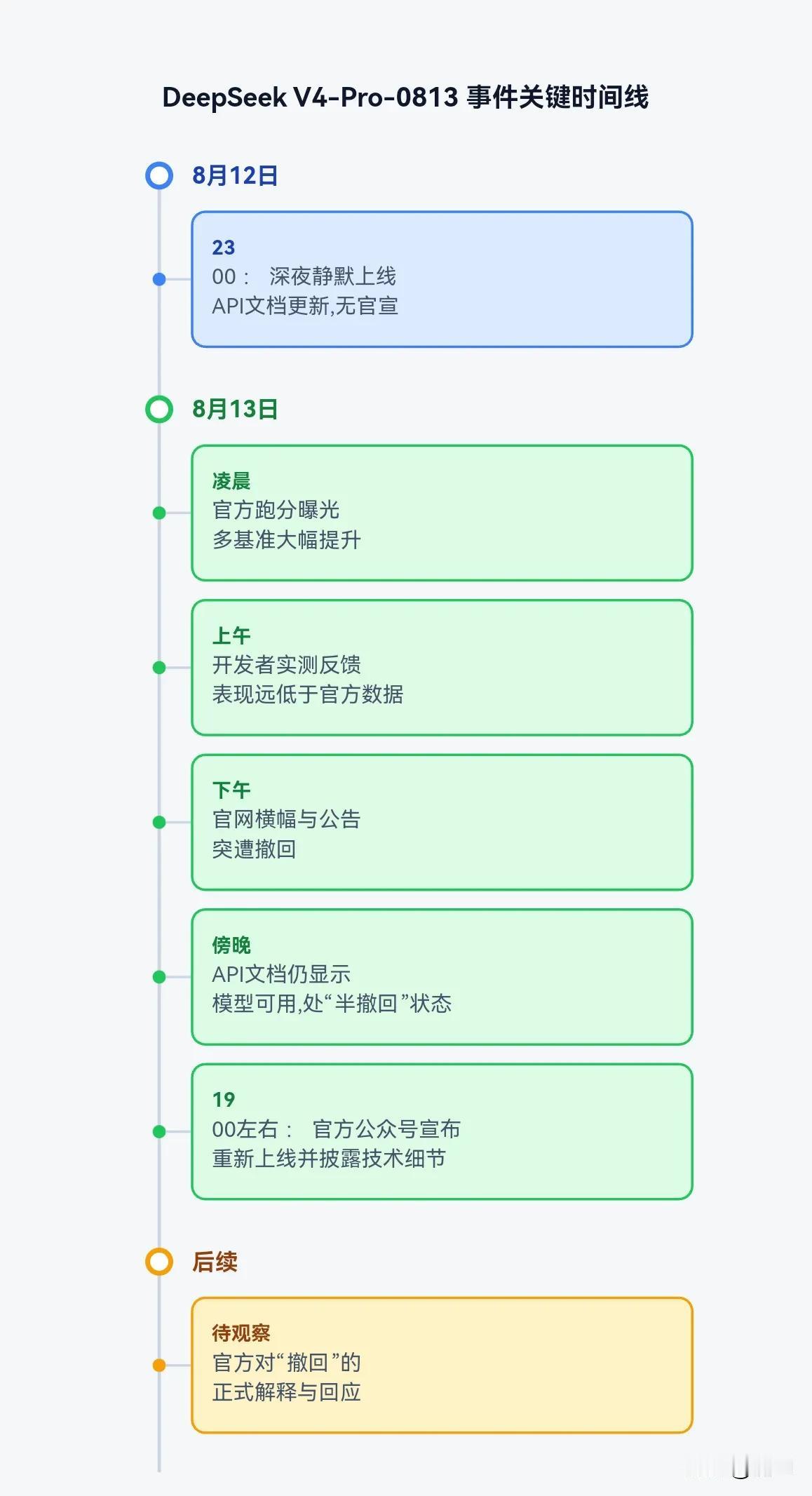 DeepSeek 8月13日发布V4‑Pro（半撤回） +DeepSeek Ha
