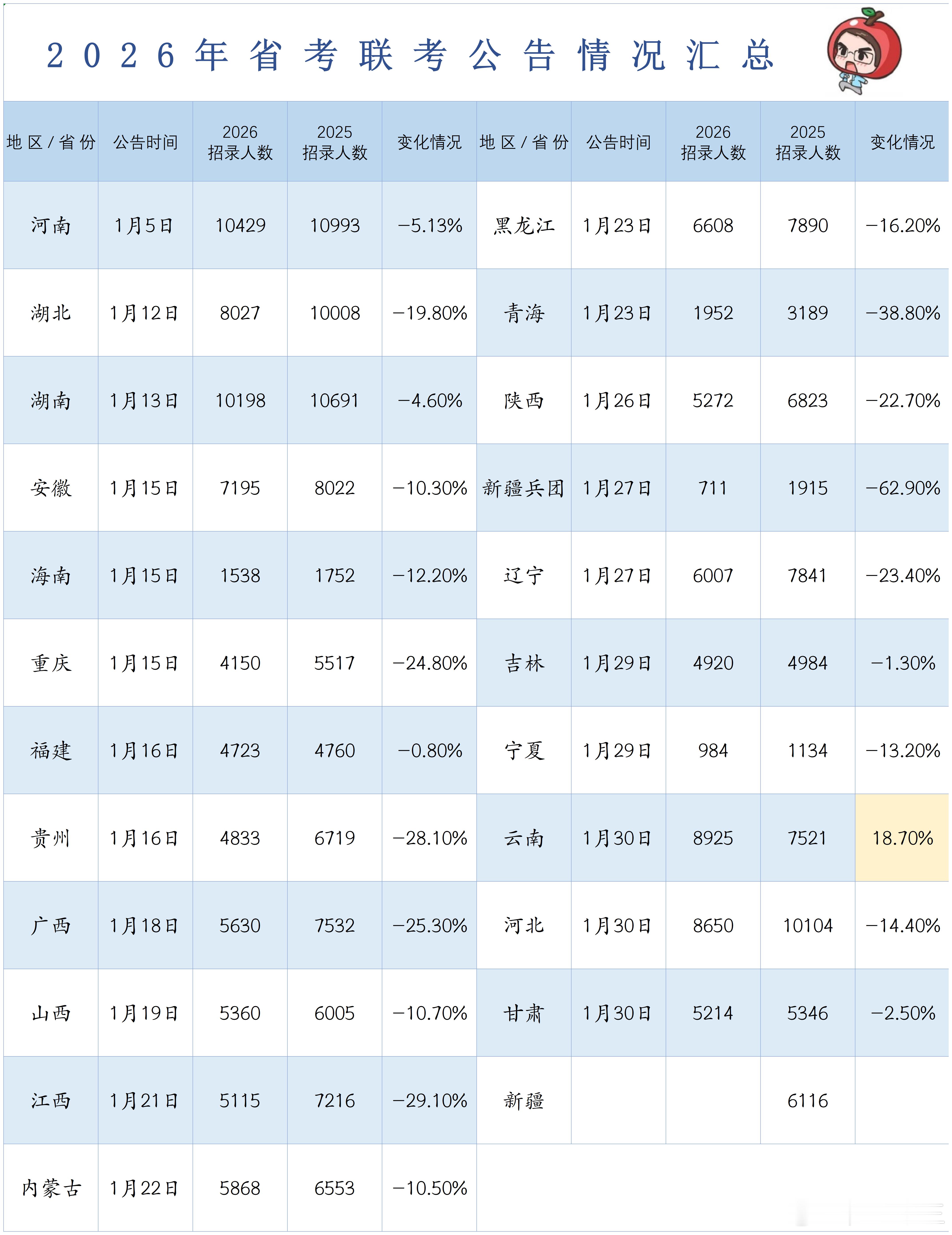 云南，你果然憋了个大的所有省份都在缩，只有云南在扩云南省考